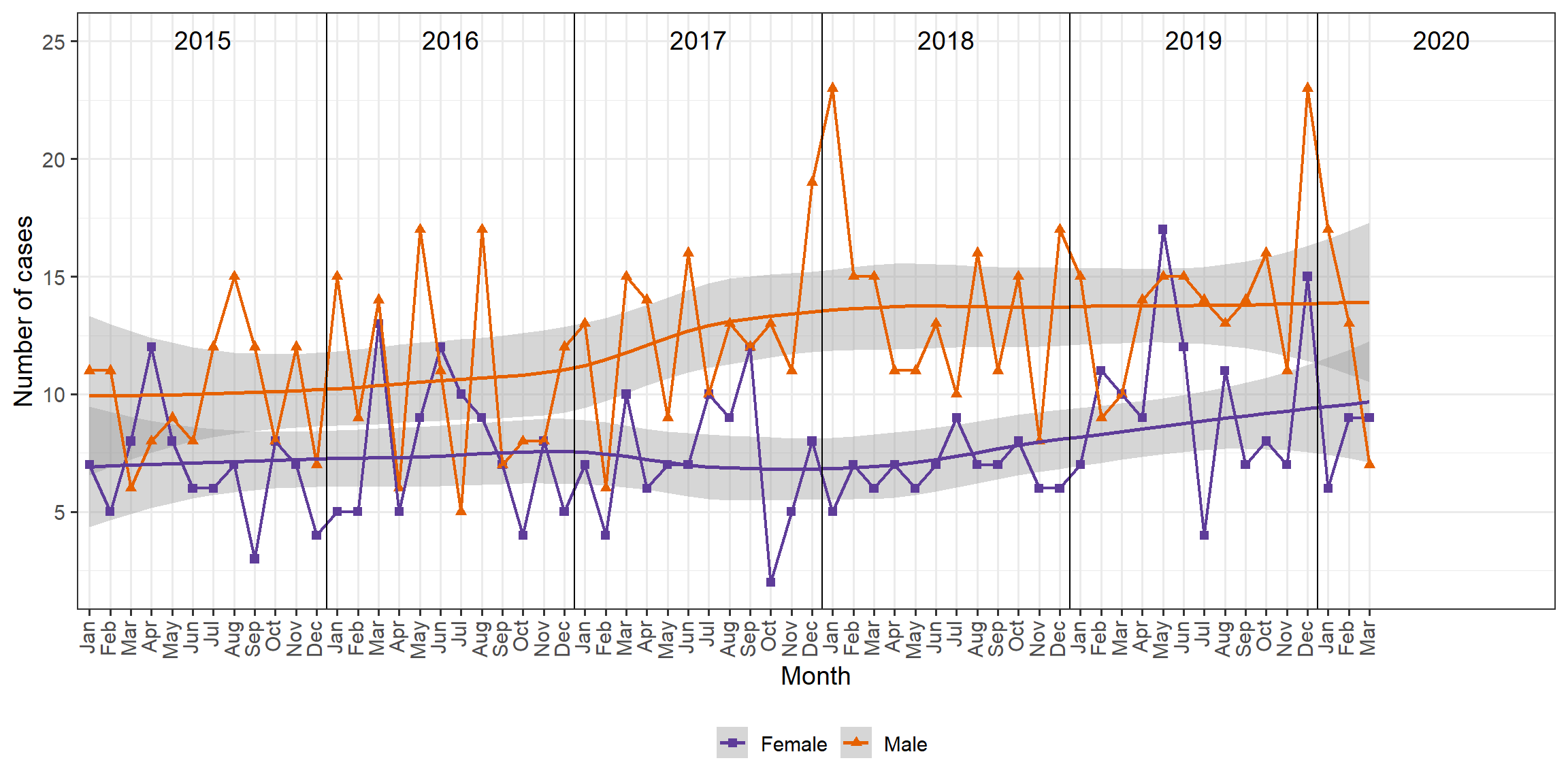HBV cases in Manitoba