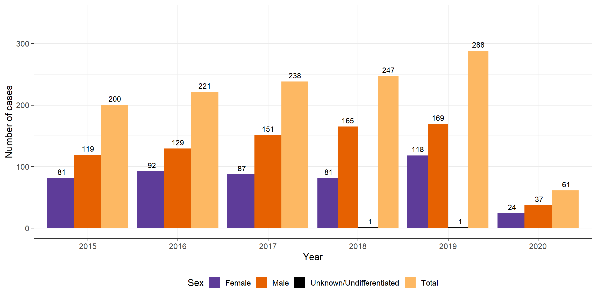 HBV cases in Manitoba