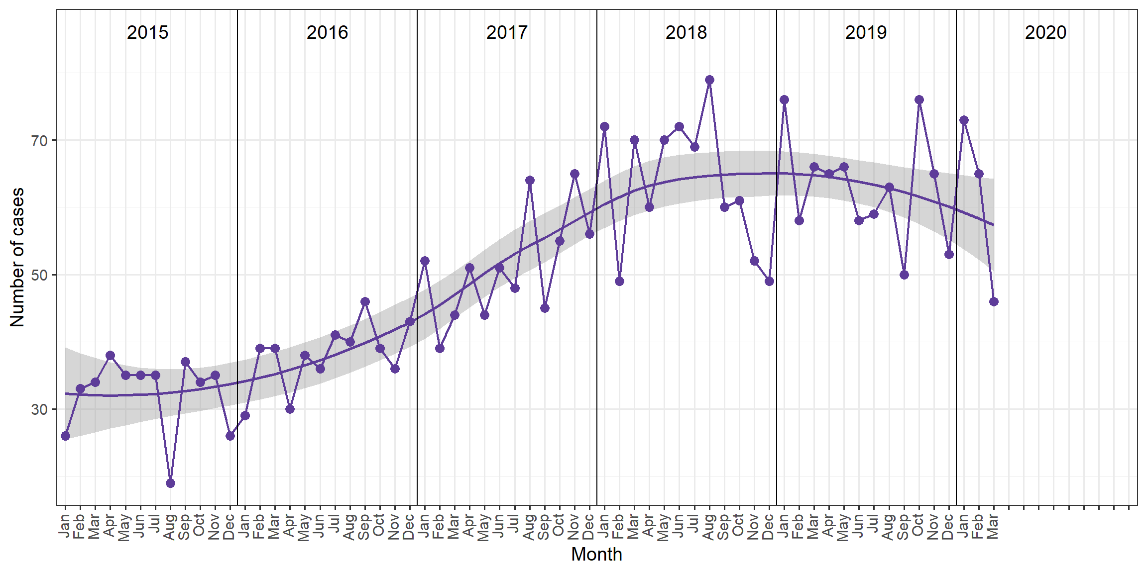 HCV cases in Manitoba