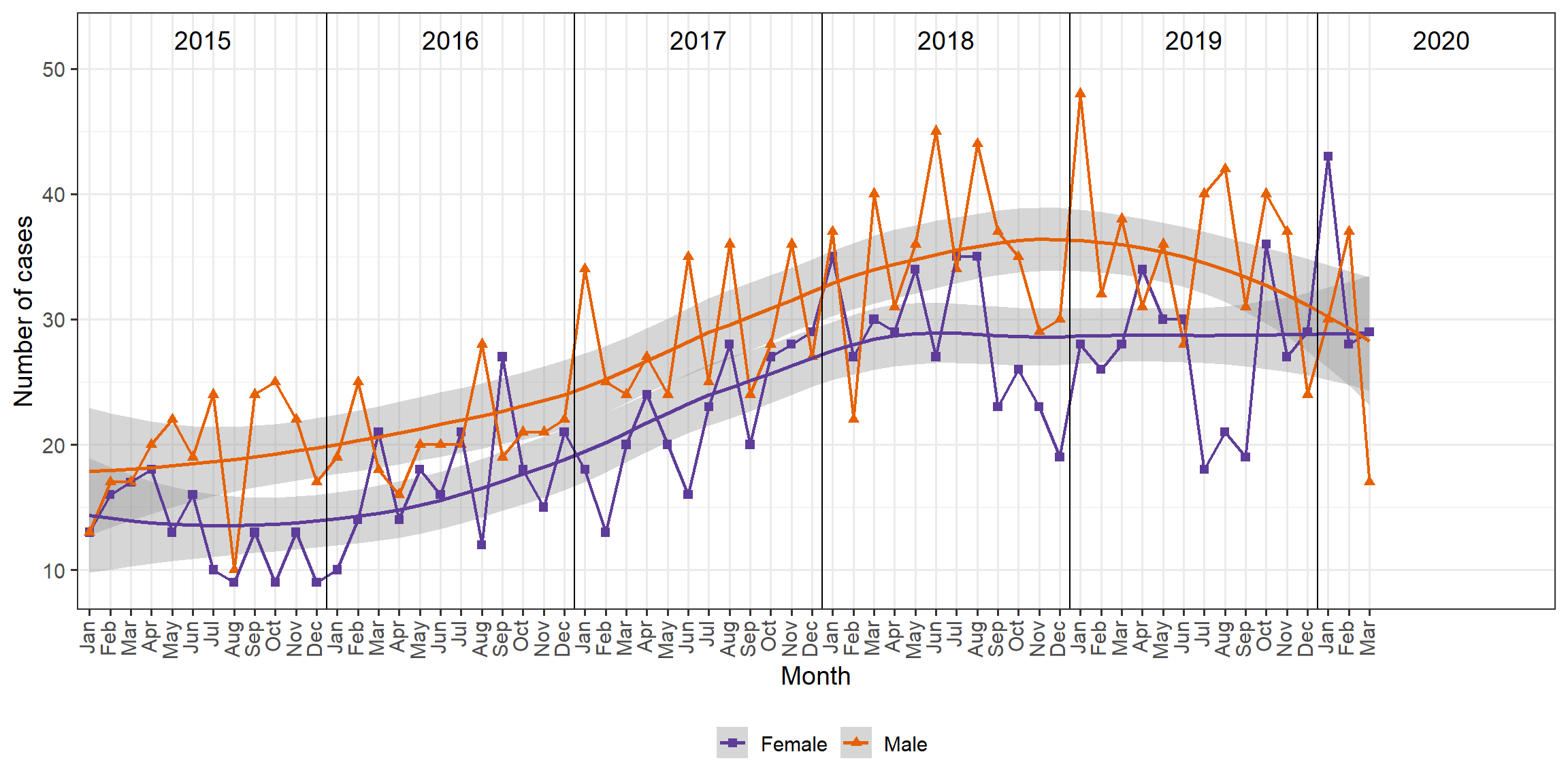 HCV cases in Manitoba