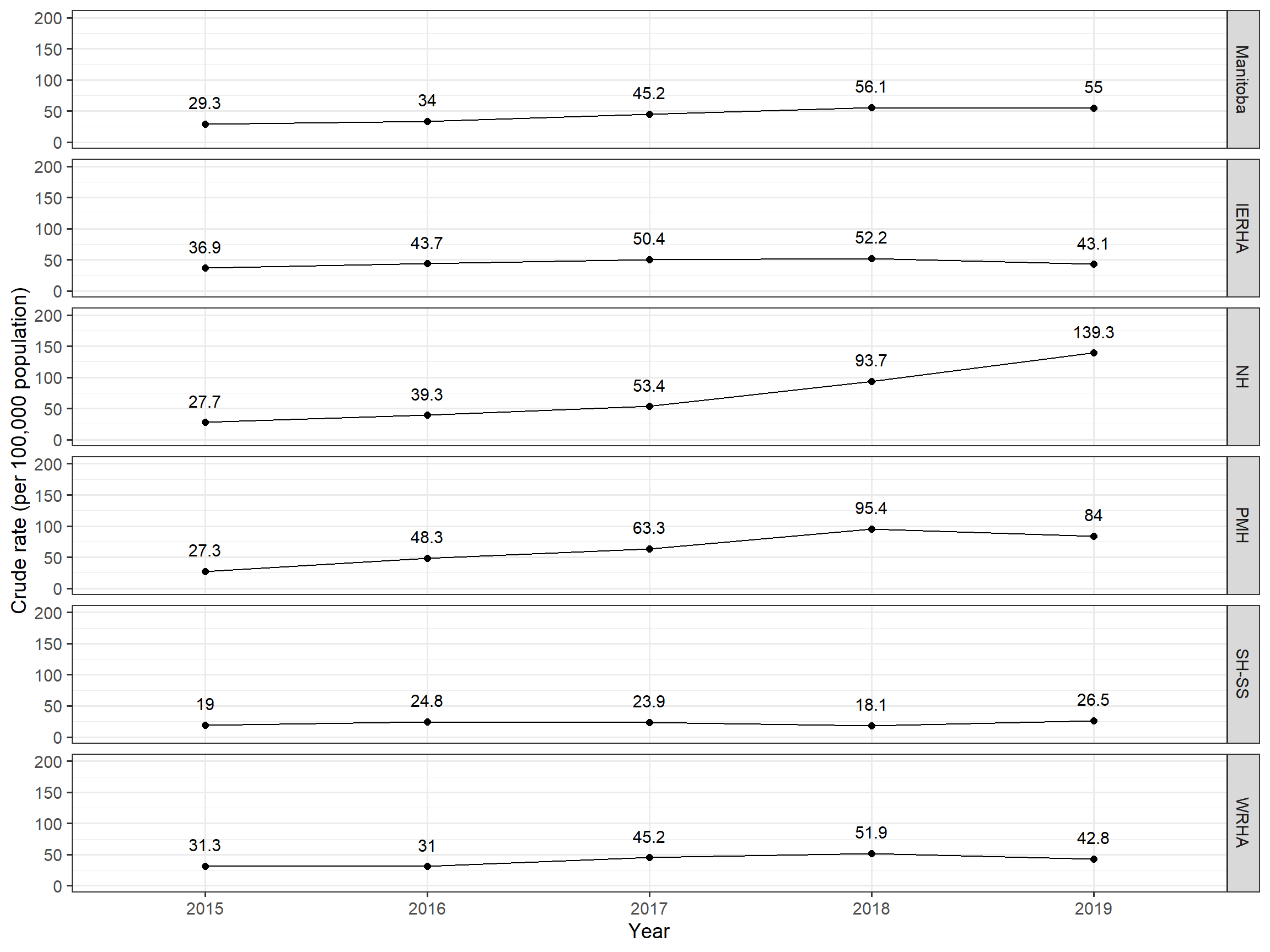 Crude rates per 100,000 Manitobans per year