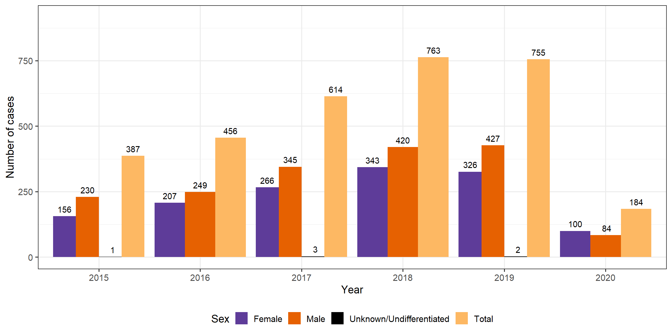 HCV cases in Manitoba