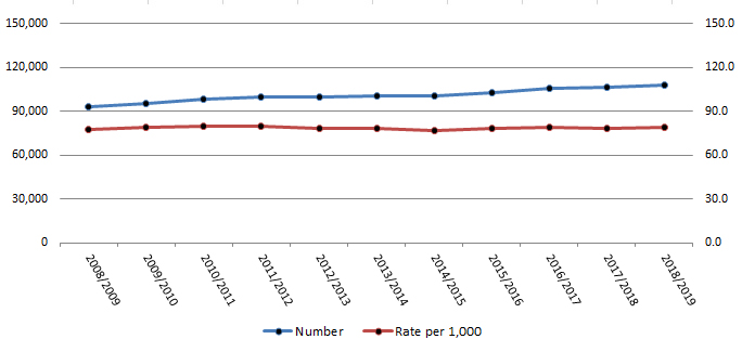 Day Surgery Hospitalizations