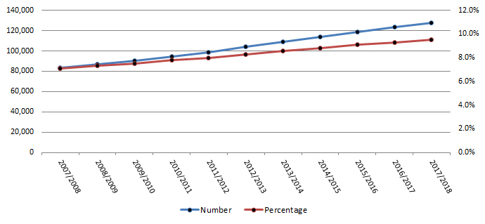 Diabetes Prevalence