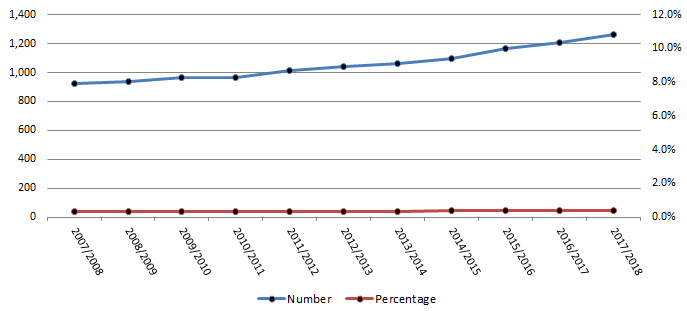 Diabetes Prevalence