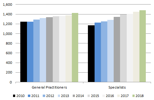 Number of General Practitioners and Specialists