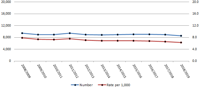 Injury Hospitalizations