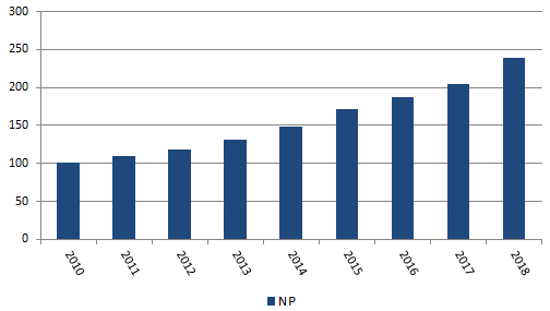 Number of Nurse Practitioners