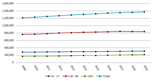 Manitoba Population by Selected Age Groups