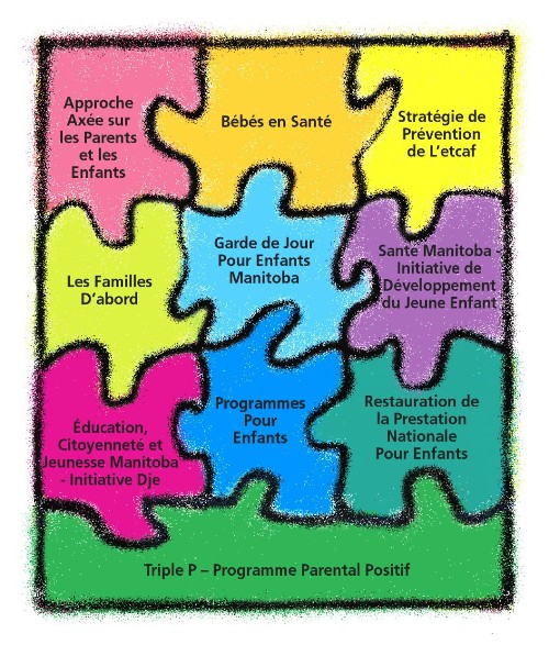 Components of Manitoba's Early Childhood Development Continuum