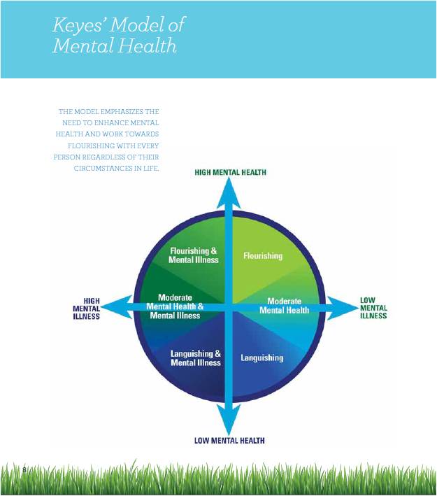 Keyes Mental Health Model