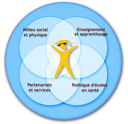 l’approche globale de la santé en milieu scolaire