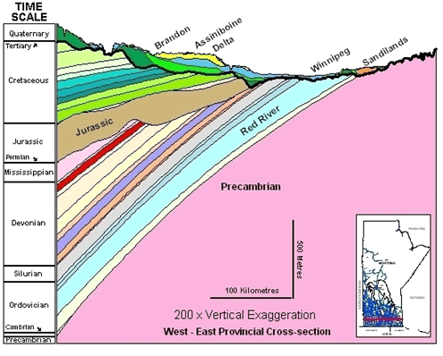 West-east provincial cross-section