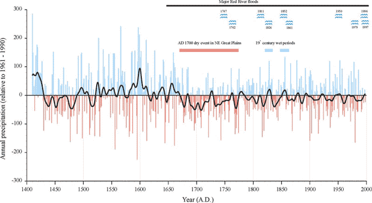 Climate change in southern Manitoba