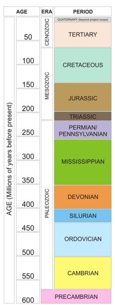 Image of simplified time scale