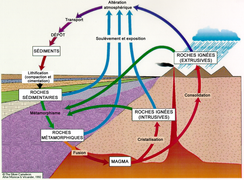 Le cycle des roches