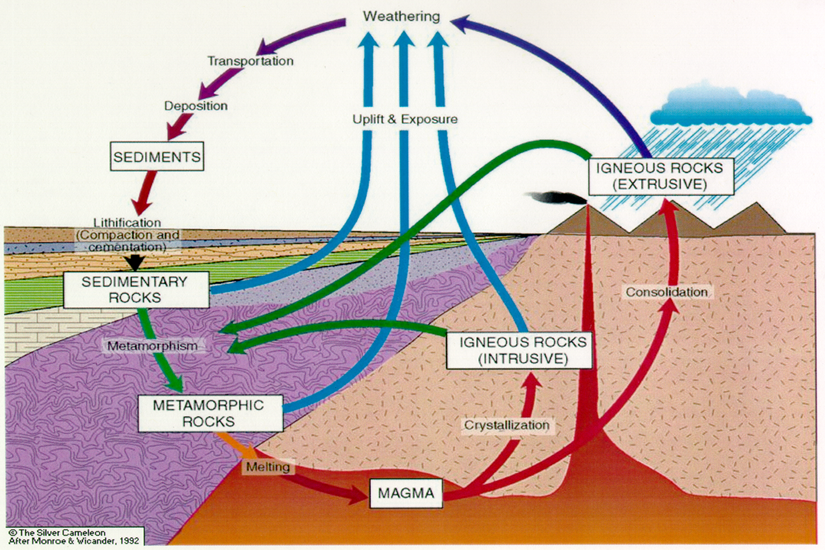 The Rock Cycle