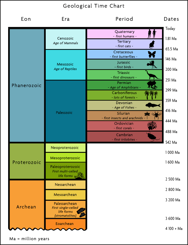 Chart appears courtesy of Library and Archives Canada