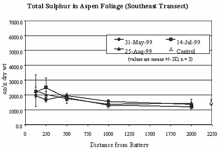 Total Sulphur in Aspen Foliage 
