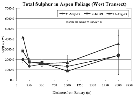 Total Sulphur in Aspen Foliage