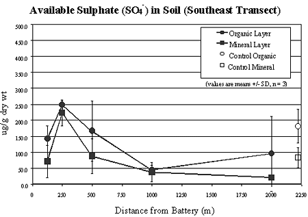 Available Sulphate in Soil