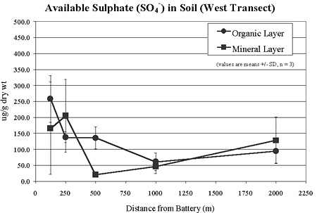 Available Sulphate in Soil