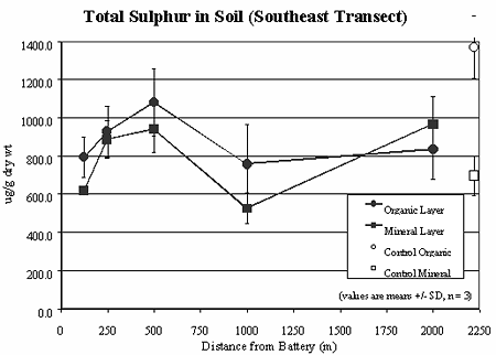 Total Sulphur in Soil