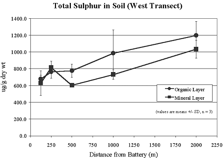 Total Sulphur in Soil