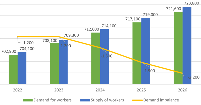 Graph showing labour gaps (demand vs supply) from 2022 to 2026