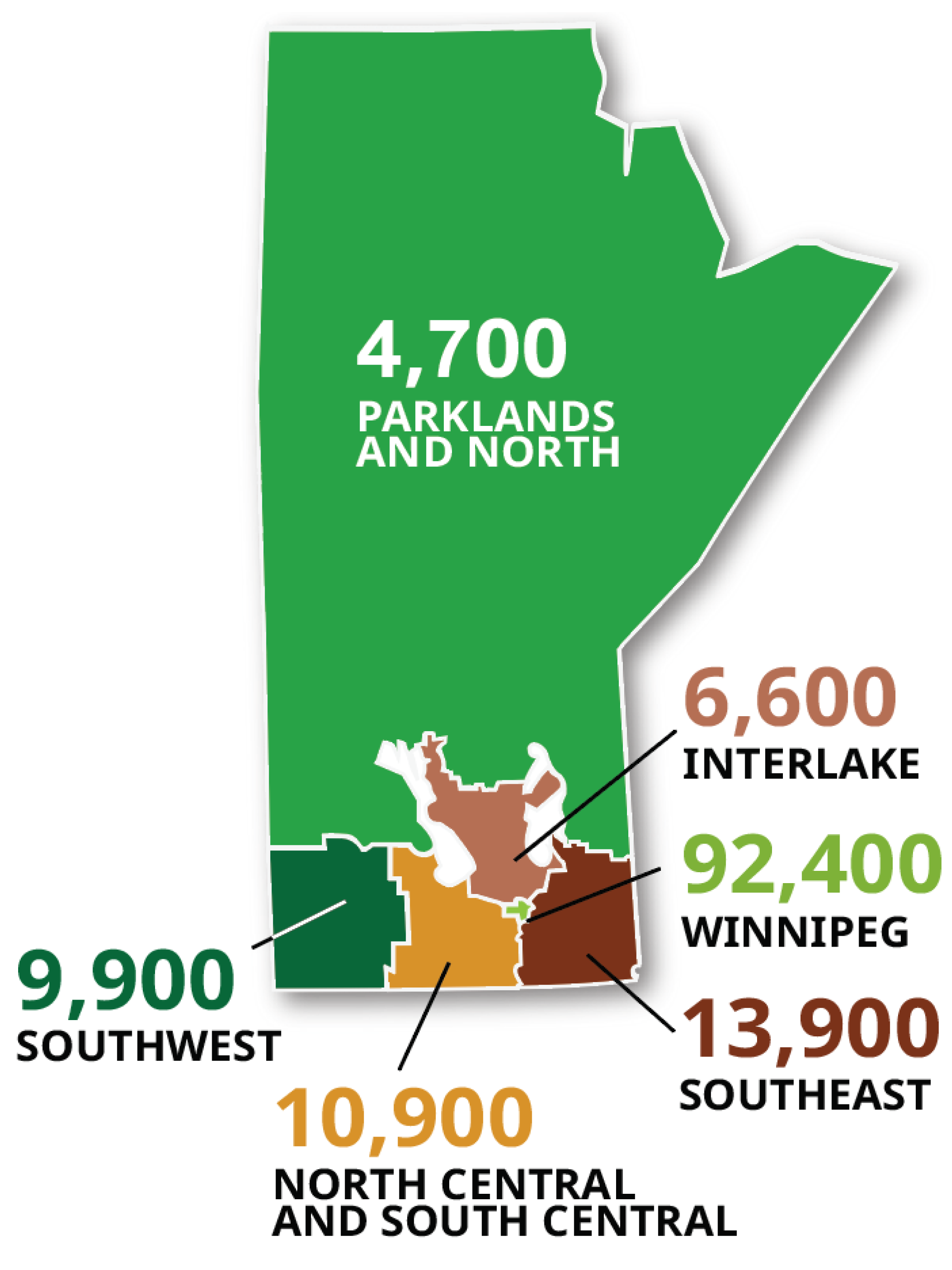Image of job openings by Manitoba region: 4,700 in Parklands and North; 6,600 in Interlake; 92,400 in Winnipeg; 9,900 in Southwest; 10,900 in North Central and South Central; 13,300 in Southeast