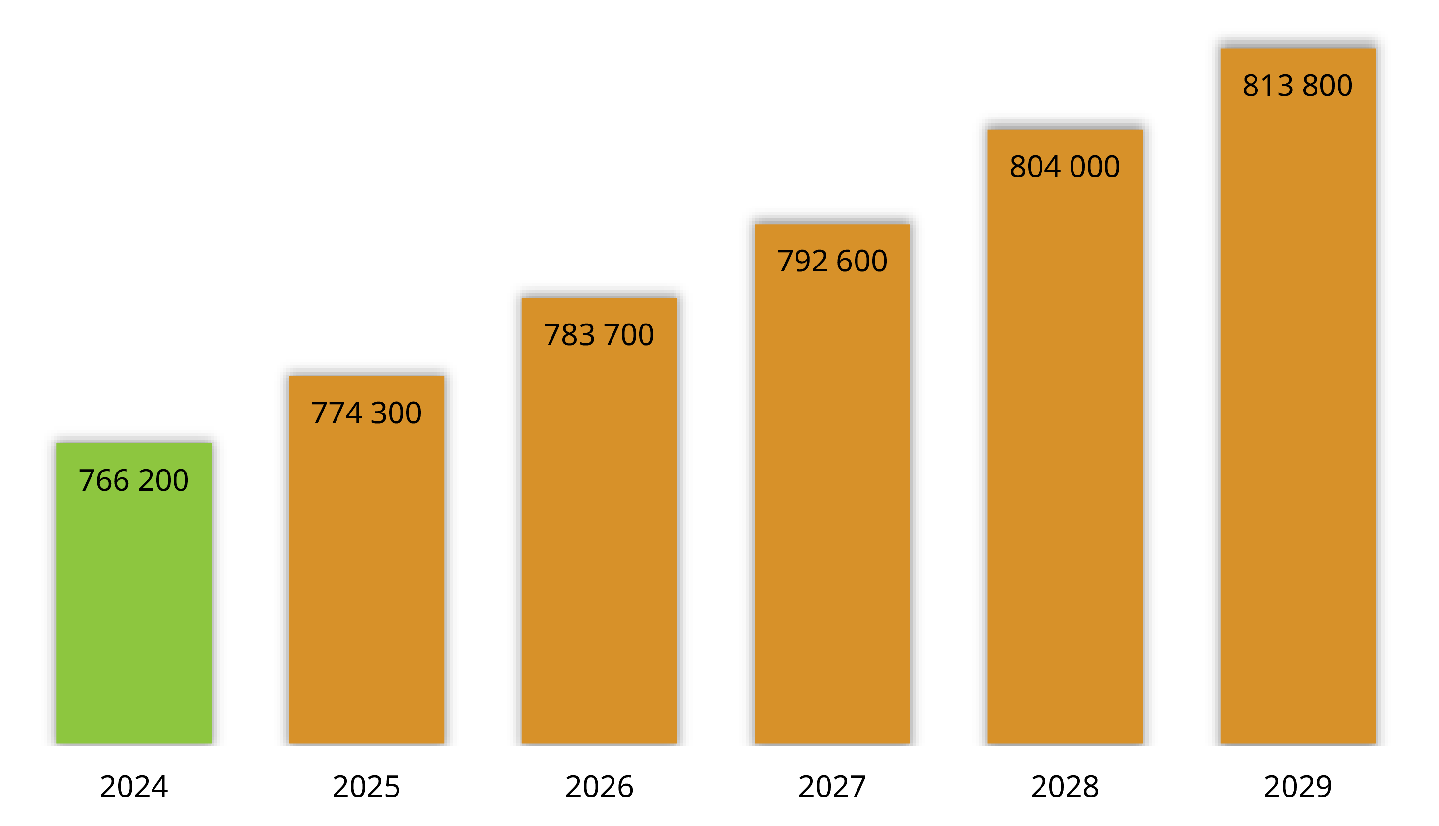 Main-d’œuvre du Manitoba (réelle et projetée), de 2024 à 2029 : 2024 - 766 200; 2025 - 774 300; 2026 - 783 700; 2027 - 792 600; 2028 - 804 000; 2029 - 813 800 Main-d’œuvre du Manitoba (réelle et projetée), de 2024 à 2029 : 2024 - 766 200; 2025 - 774 300; 2026 - 783 700; 2027 - 792 600; 2028 - 804 000; 2029 - 813 800