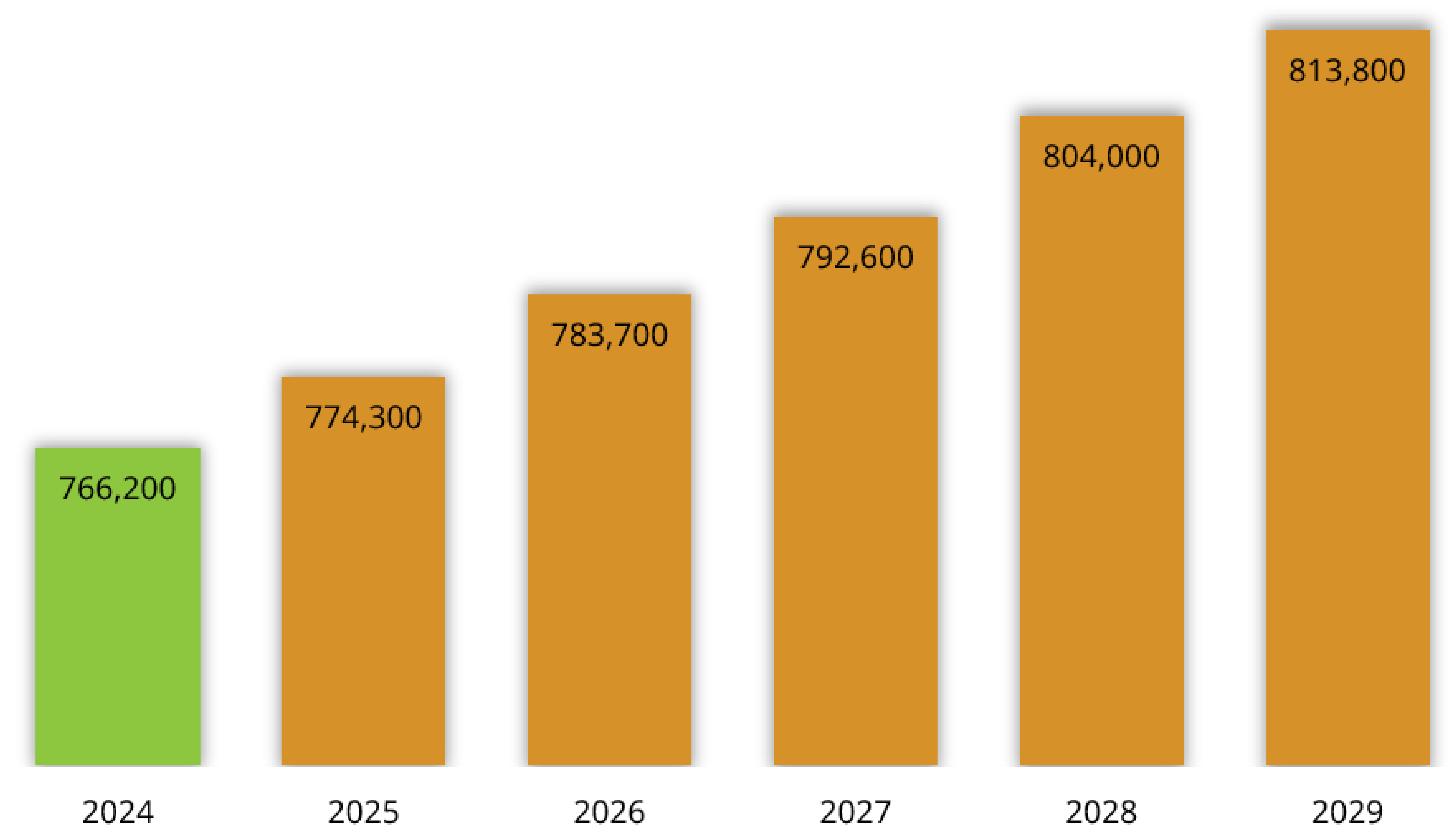 Graph showing actual and projected Manitoba labour force levels from 2024 to 2029: 2024 - 766,200; 2025 - 774,300; 2026 - 783,700; 2027 - 792,600; 2028 - 804,000; 2029 - 813,800