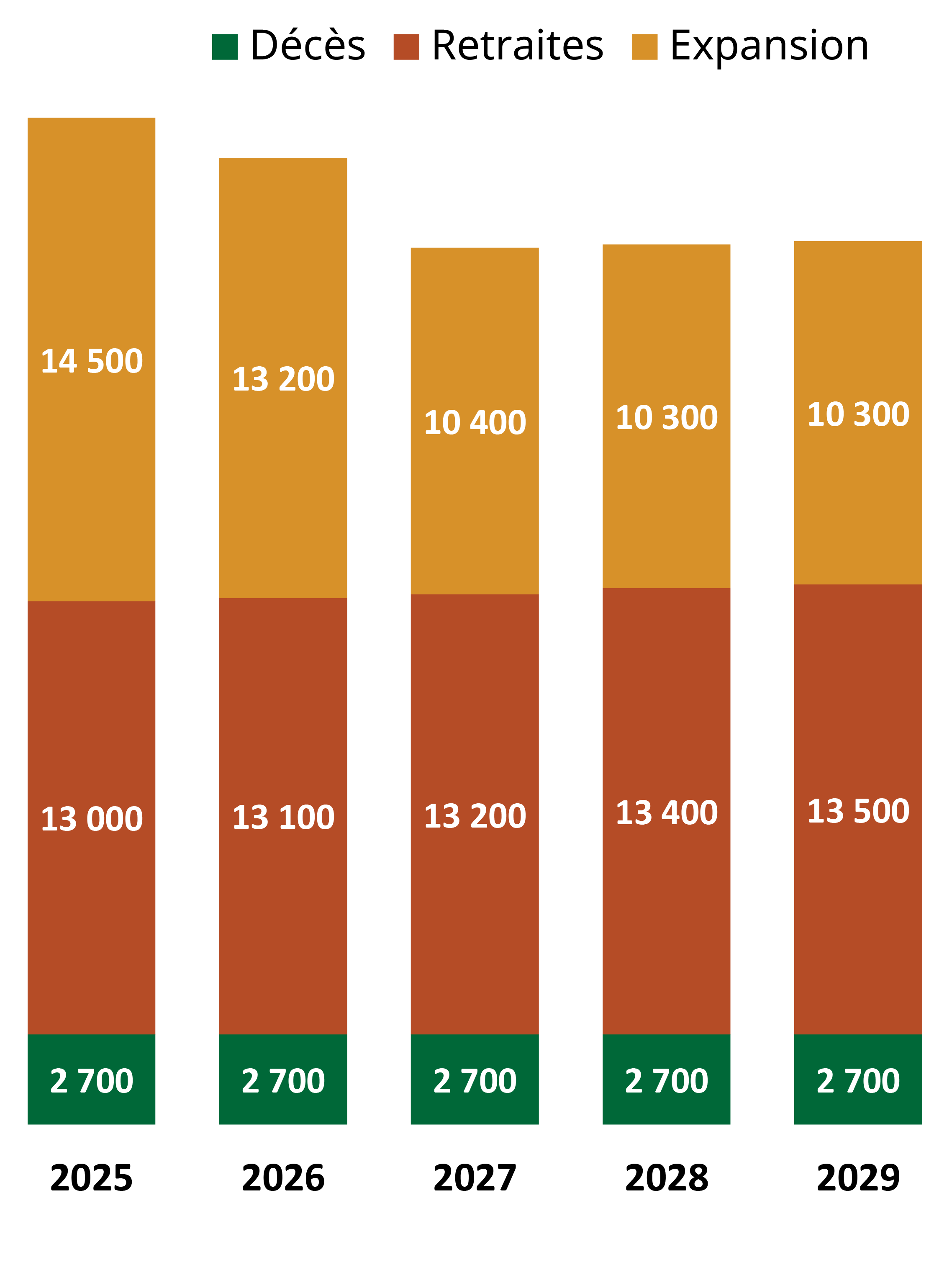 Total des postes à pourvoir par source, de 2025 à 2029 Total des postes à pourvoir par source, de 2025 à 2029
