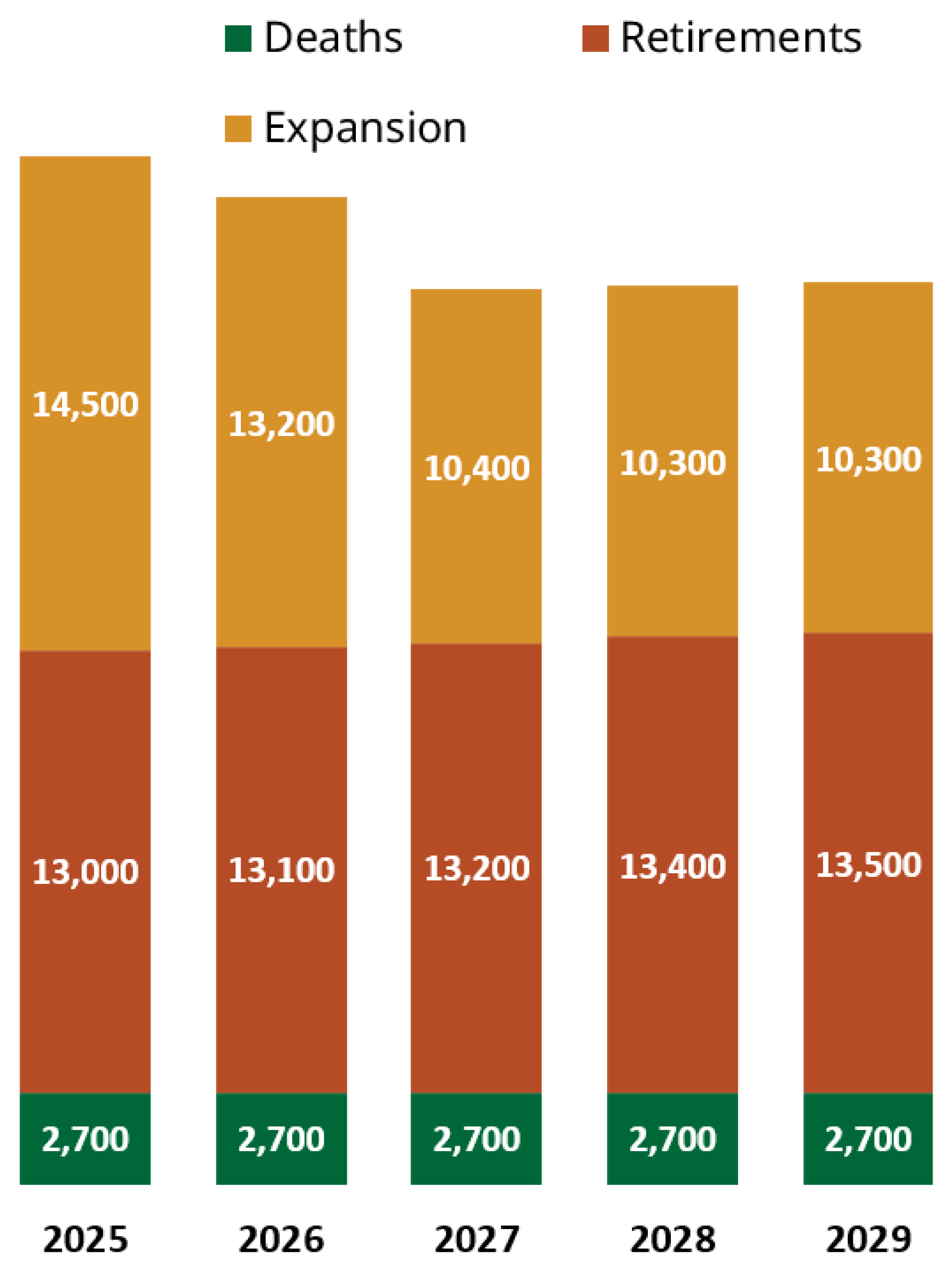 Graph of total job openings by source, from 2025 to 2029