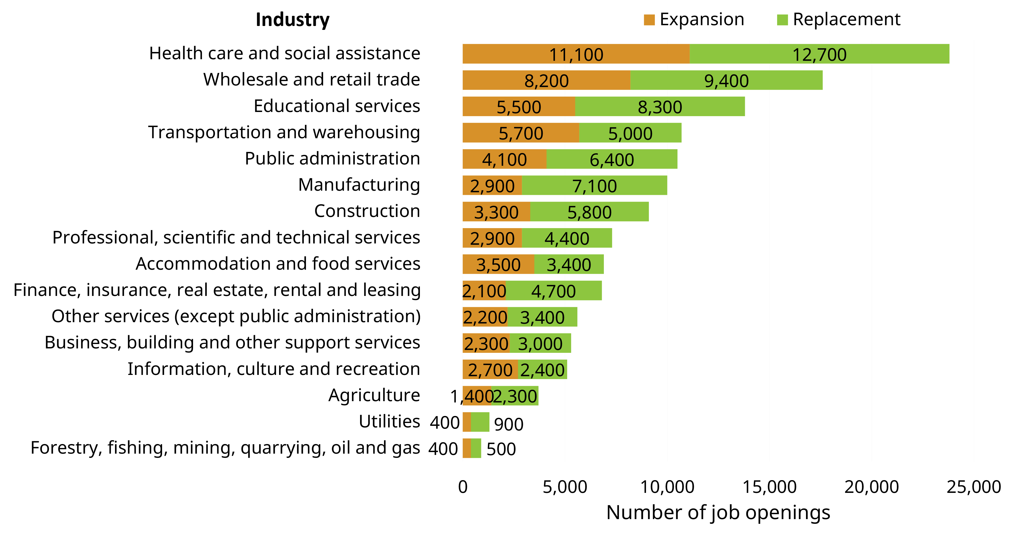 Graph of total job openings by industry and source, 2025 to 2029.