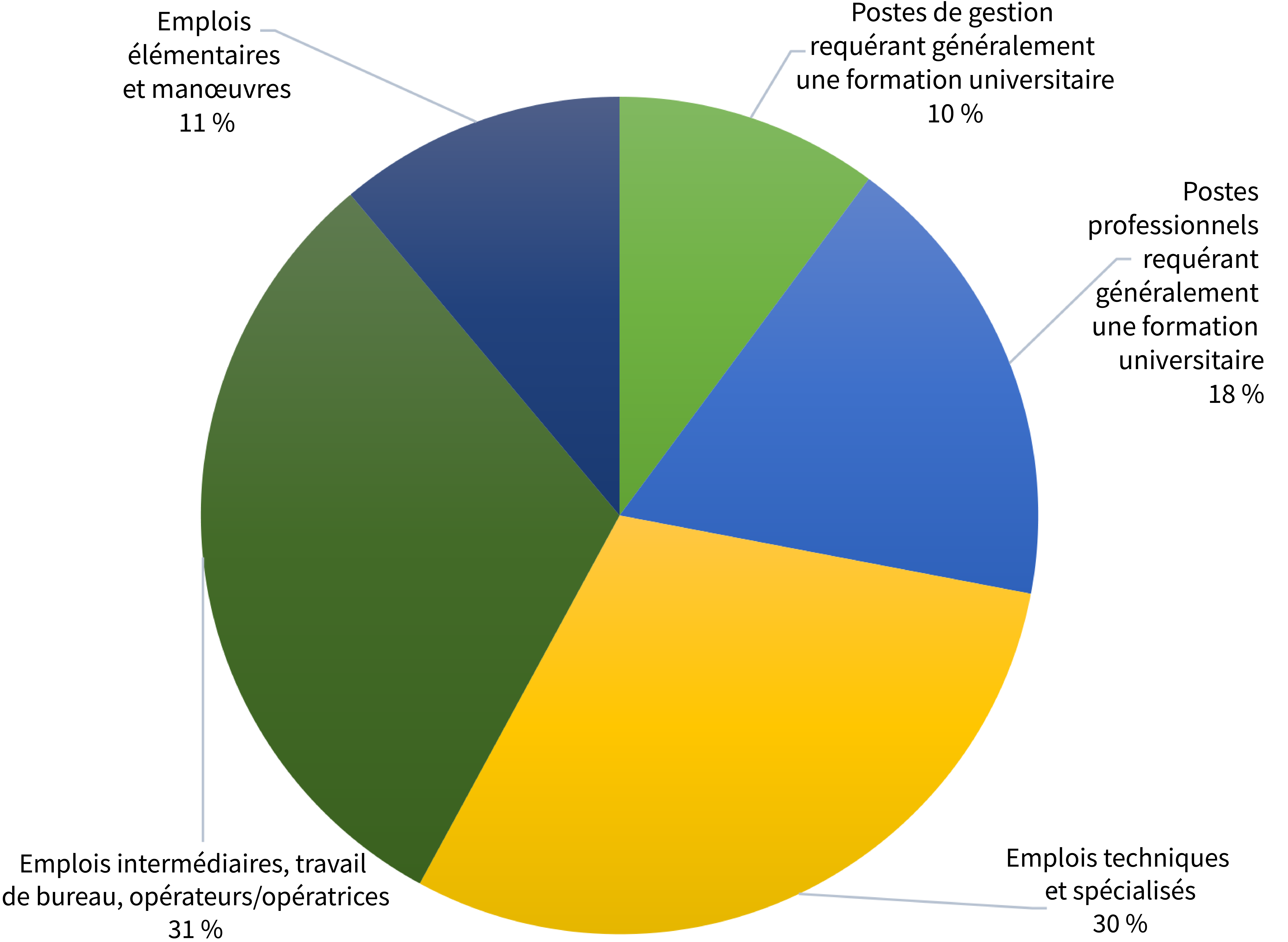 Offres d’emploi par niveau de compétence Offres d’emploi par niveau de compétence