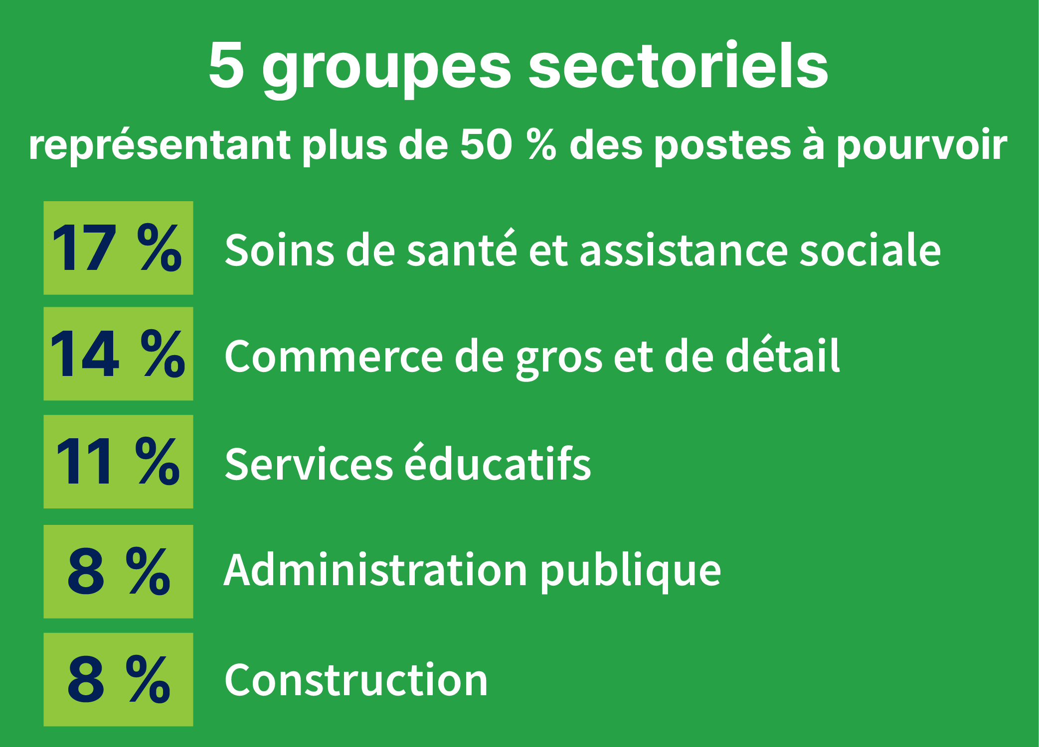 5 groupes sectoriels représentant plus de 50 % des postes à pourvoir : 17 % -- Soins de santé et assistance sociale; 14 % -- Commerce de gros et de détail; 11 % -- Services éducatifs; 8 % -- Administration publique; 8 % -- Construction