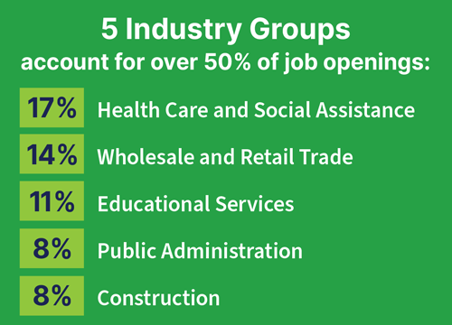 5 industry groups account for over 50% of job openings: 17% -- health care and social assistance; 14% -- wholesale and retail trade; 11% -- educational services; 8% -- public administration; 8% -- construction 5 industry groups account for over 50% of job openings: 17% -- health care and social assistance; 14% -- wholesale and retail trade; 11% -- educational services; 8% -- public administration; 8% -- construction