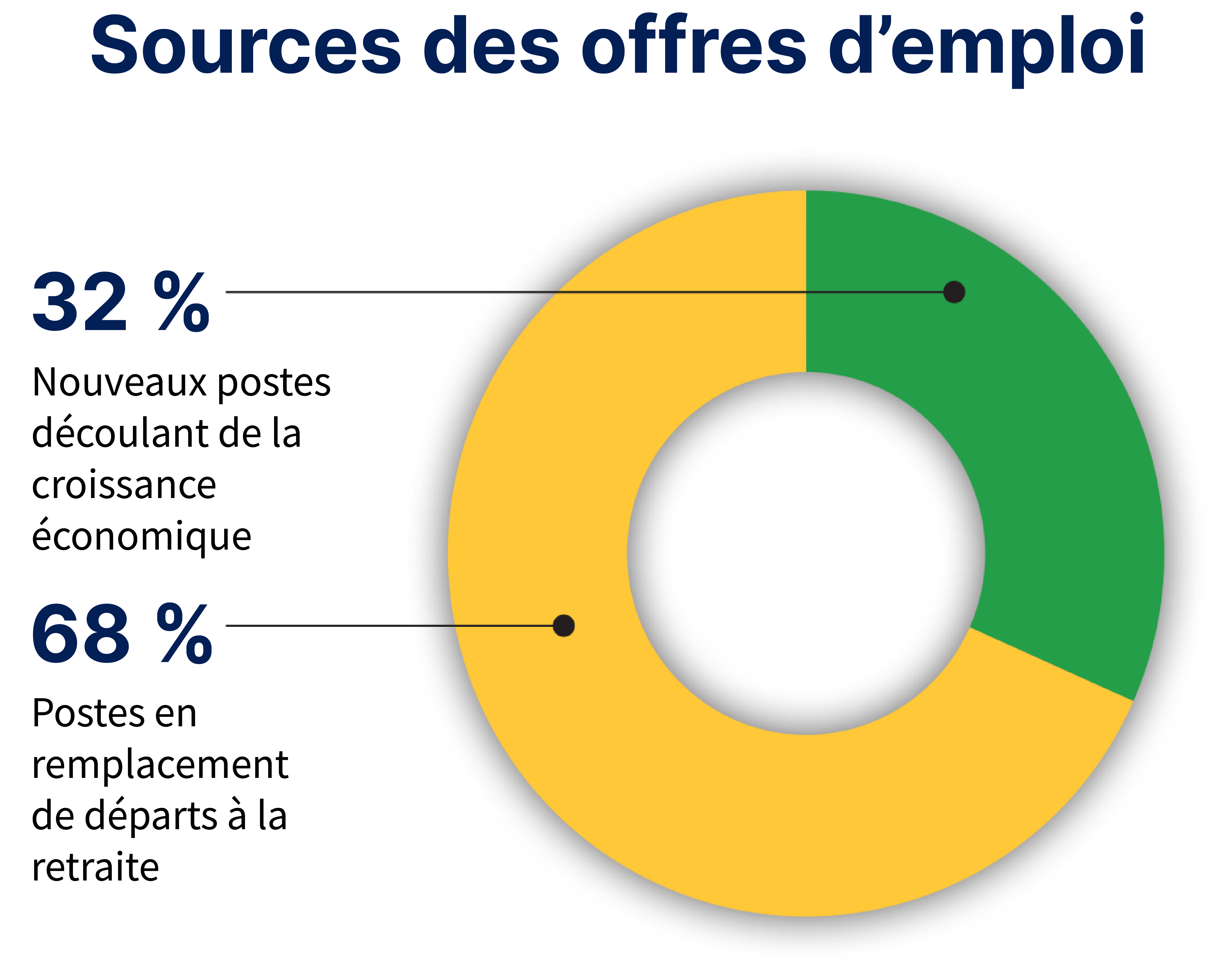 Sources des offres d’emploi : 32 % -- Nouveaux postes découlant de la croissance économique; 68 % -- Postes en remplacement de départs à la retraite