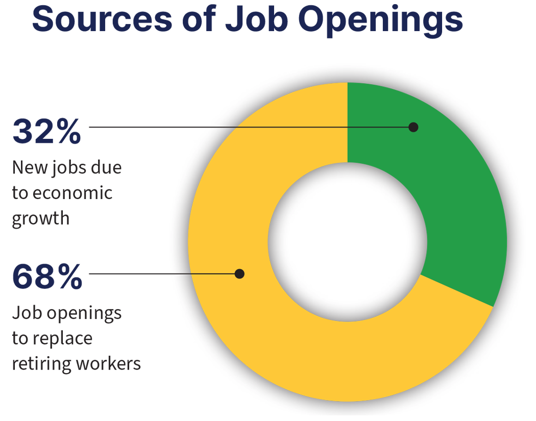 Sources of Jobs Openings -- 32% -- new jobs due to economic growth; 68% -- job openings to replace retiring workers Sources of Jobs Openings -- 32% -- new jobs due to economic growth; 68% -- job openings to replace retiring workers