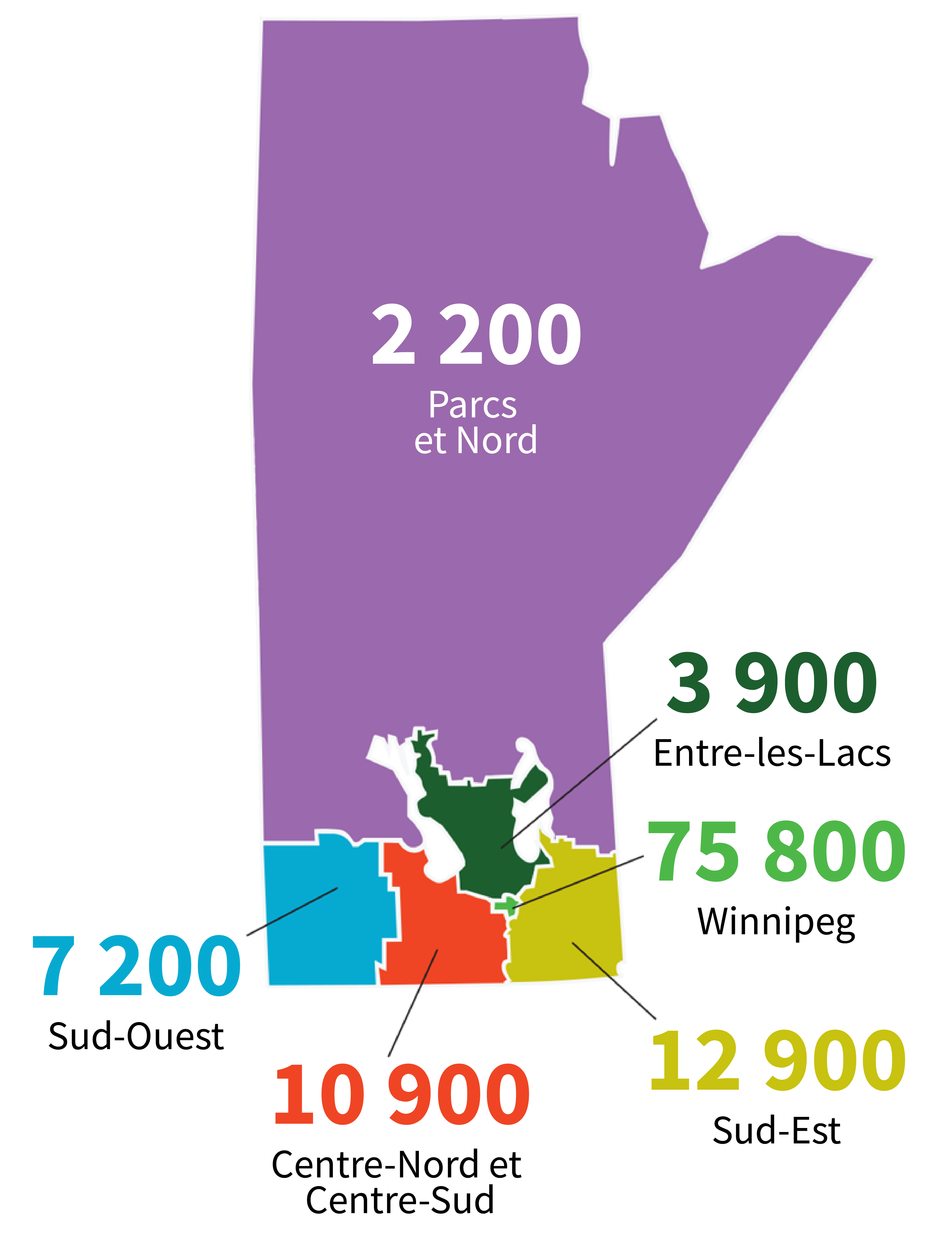 Offres d’emploi par région : 2 200 – Parcs et Nord; 3 900 – Entre-les-Lacs; 7 200 – Sud-Ouest; 75 800 – Winnipeg; 10 900 – Centre-Nord et Centre-Sud; 12 900 – Sud-Est