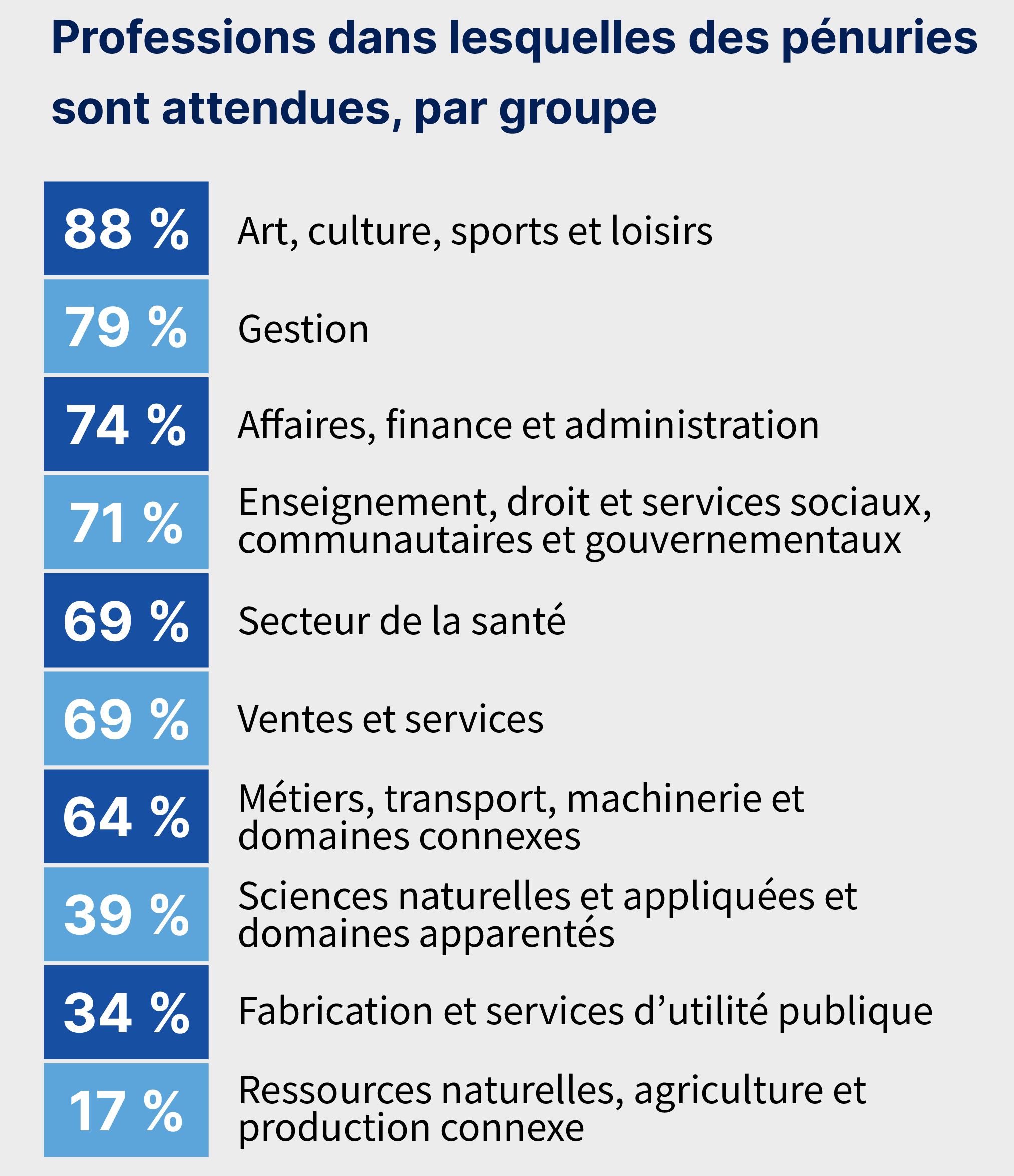 Professions dans lesquelles des pénuries sont attendues, par groupe : 88 % -- Art, culture, sports et loisirs; 79 % -- Gestion; 74 % -- Affaires, finance et administration; 71 % -- Enseignement, droit et services sociaux, communautaires et gouvernementaux; 69 % -- Secteur de la santé; 69 % -- Ventes et services; 64 % -- Métiers, transport, machinerie et domaines connexes; 39 % -- Sciences naturelles et appliquées et domaines apparentés; 34 % -- Fabrication et services d’utilité publique; 17 % -- Ressources naturelles, agriculture et production connexe