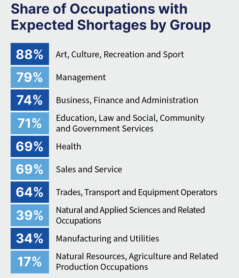 Share of Occupations with  Expected Shortages by Group: 88% -- Art, Culture, Recreation and Sport; 79% -- Management; 74% -- Business, Finance and Administration; 71% -- Education, Law and Social, Community and Government Services; 69% -- Health; 69% -- Sales and Service; 64% -- Trades, Transport and Equipment Operators; 39% -- -Natural and Applied Sciences and Related Occupations; 34% -- Manufacturing and Utilities; 17% -- Natural Resources, Agriculture and Related Production Occupations