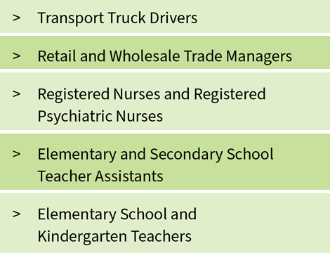 Transport Truck Drivers; Retail and Wholesale Trade Managers; Registered Nurses and Registered Psychiatric Nurses; Elementary and Secondary School Teacher Assistants; Elementary School and Kindergarten Teachers