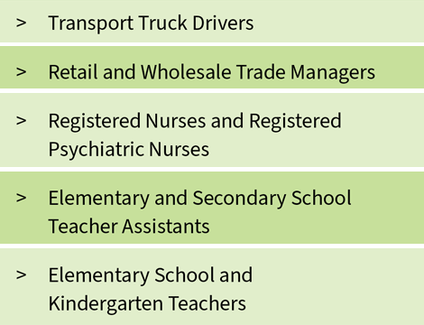 Transport Truck Drivers; Retail and Wholesale Trade Managers; Registered Nurses and Registered Psychiatric Nurses; Elementary and Secondary School Teacher Assistants; Elementary School and Kindergarten Teachers Transport Truck Drivers; Retail and Wholesale Trade Managers; Registered Nurses and Registered Psychiatric Nurses; Elementary and Secondary School Teacher Assistants; Elementary School and Kindergarten Teachers