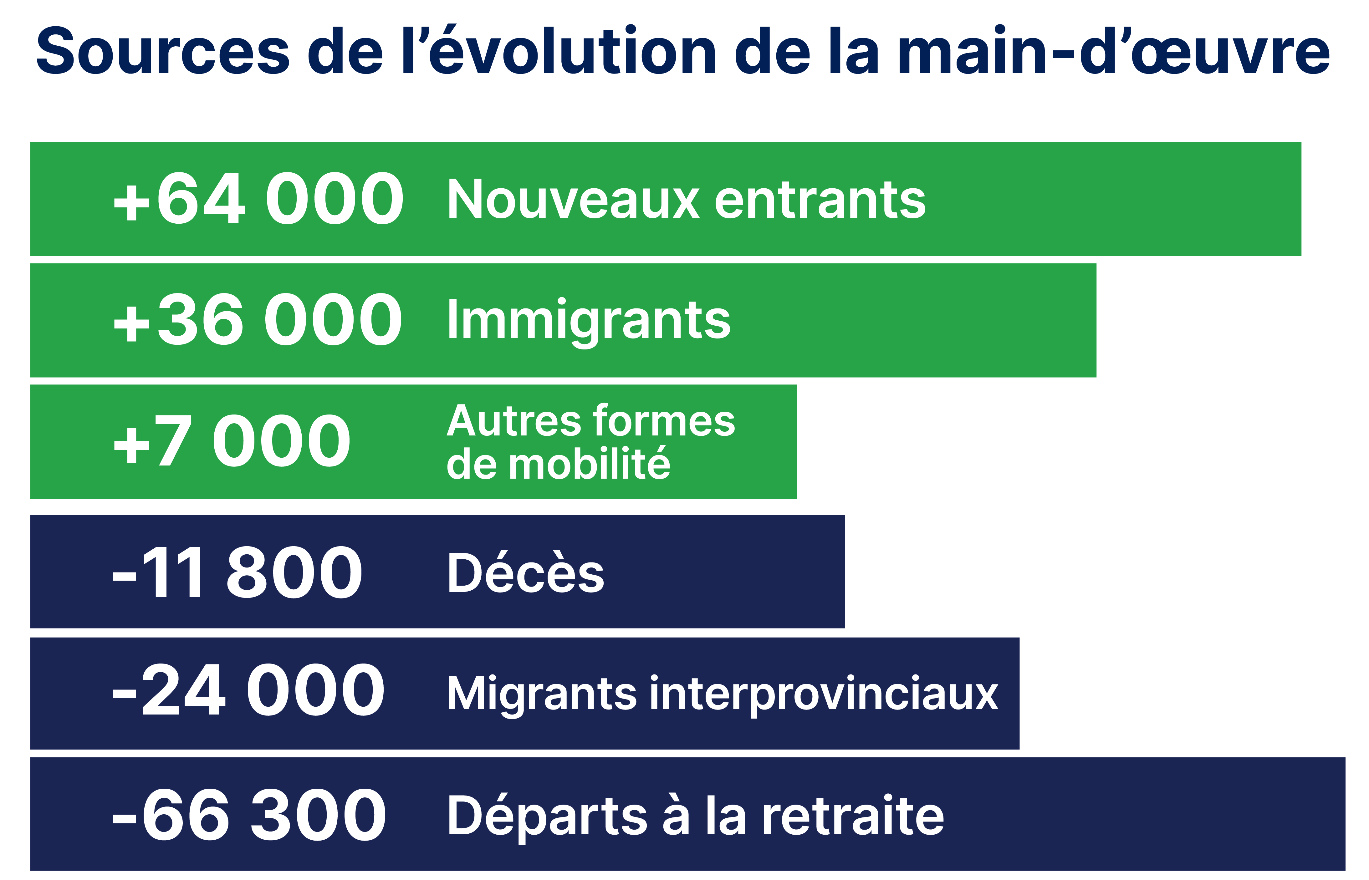 Sources de l’évolution de la main-d’œuvre : +64 000 – Nouveaux entrants; +36 000 – Immigrants; +7 000 – Autres formes de mobilité; -11 800 – Décès; -24 000 – Migrants interprovinciaux; -66 300 – Départs à la retraite