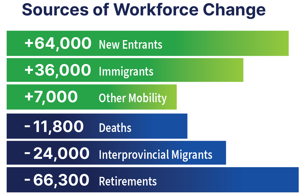 Sources of workforce change: +64,000 -- New entrants; +36,000 -- Immigrants; +7,000 -- Other mobility; -11,800 -- Deaths; -24,000 -- Interprovincial migrants; -66,300 -- Retirements Sources of workforce change: +64,000 -- New entrants; +36,000 -- Immigrants; +7,000 -- Other mobility; -11,800 -- Deaths; -24,000 -- Interprovincial migrants; -66,300 -- Retirements