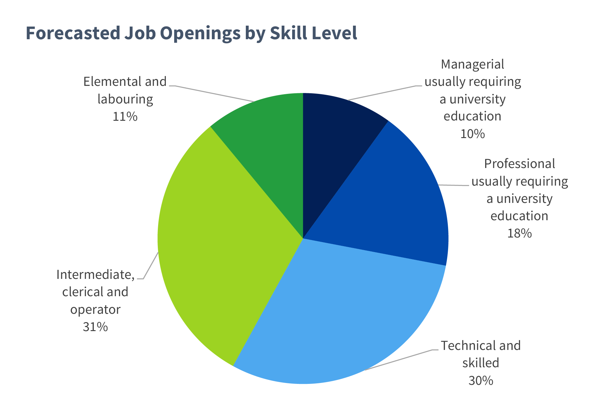 Pie graph Forecasted Job Openings by Skill Level: Elemental and labouring, 11%; Managerial usually requiring a university education 10%; Professional usually requiring a university education 18%; Intermediate, clerical and operator 31%; Technical and skilled 30%