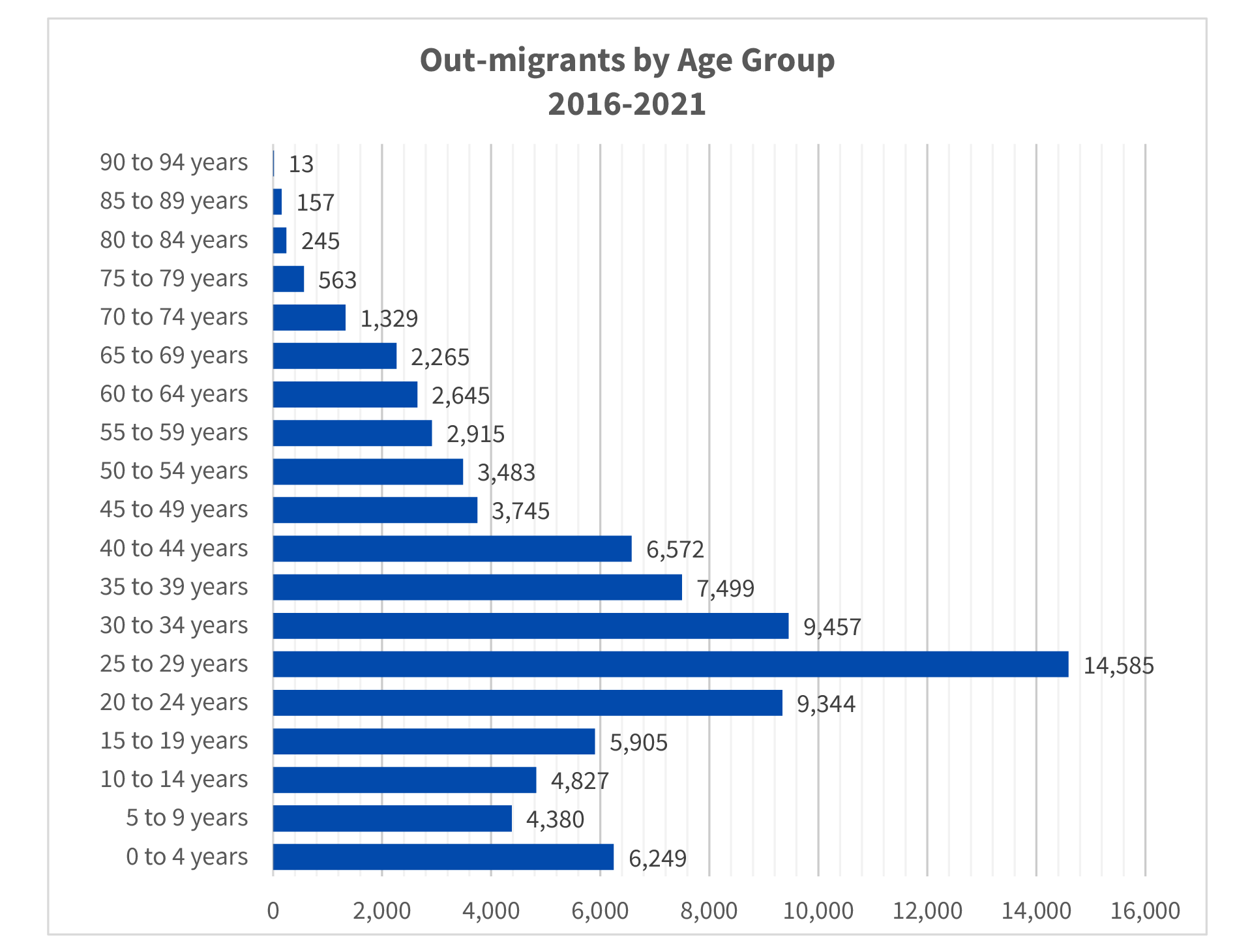 Bar graph showing out-migrants by age group 2016-2021
