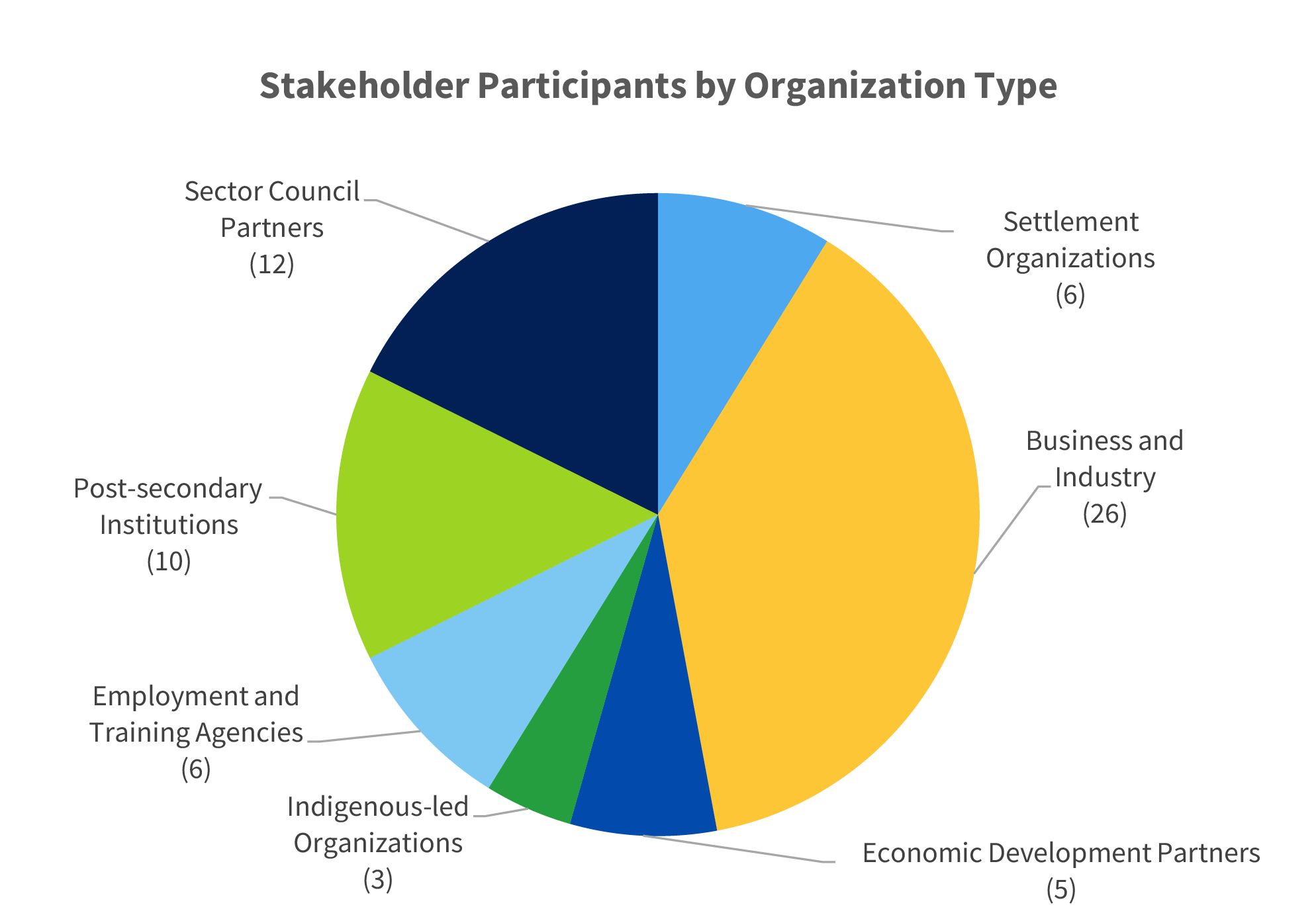 Pie graph showing Stakeholder Participants by Organization Type: Sector Council Partners (12); Post-secondary institutions (10); Employment and Training Agencies (6); Indigenous-led Organizations (3); Settlement Organizations (6); Business and Industry (26); Economic Development Partners (5)